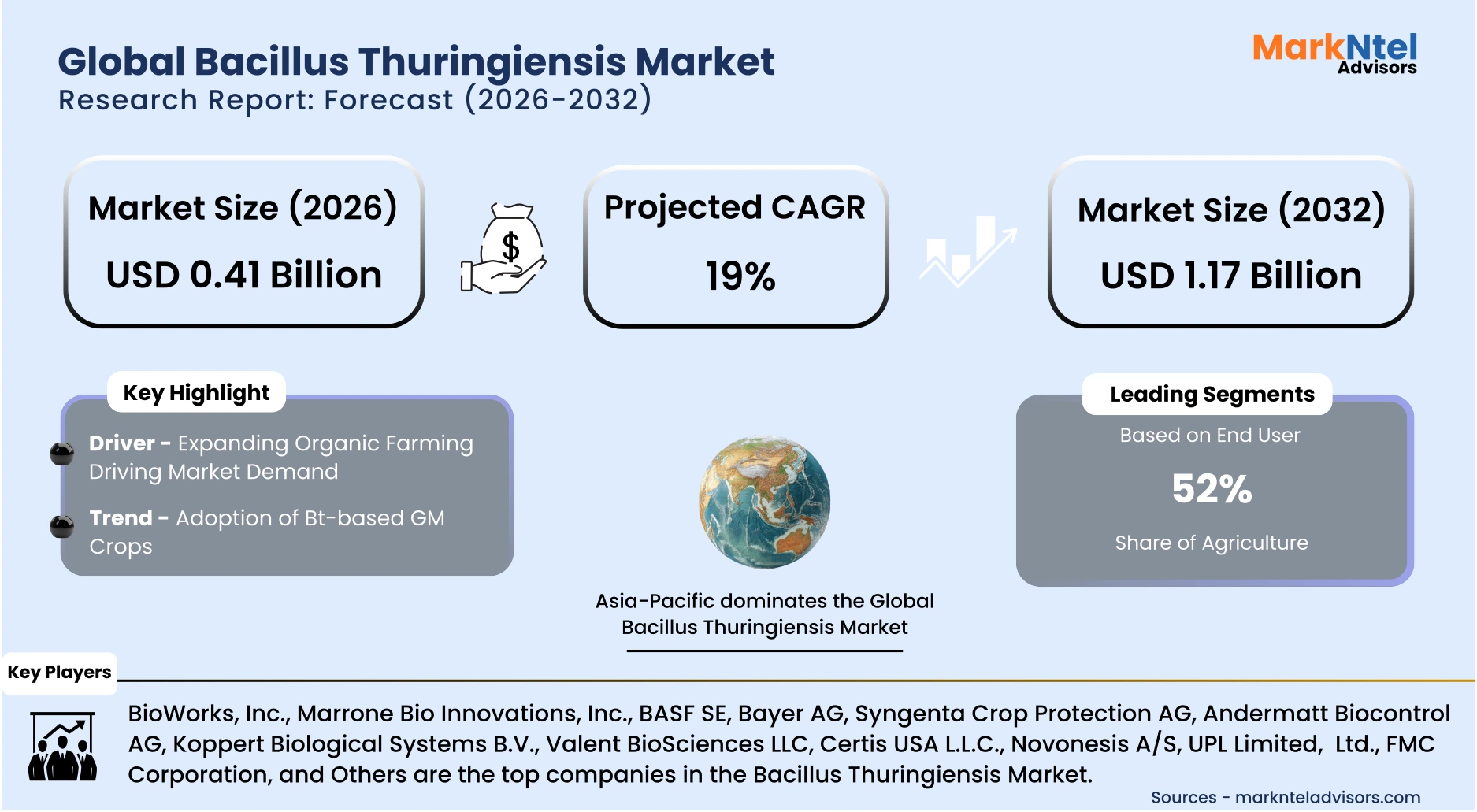 Agricultural pest control solutions using Bacillus thuringiensis